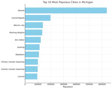 largest cities in michigan by population|Michigan Cities by Population .